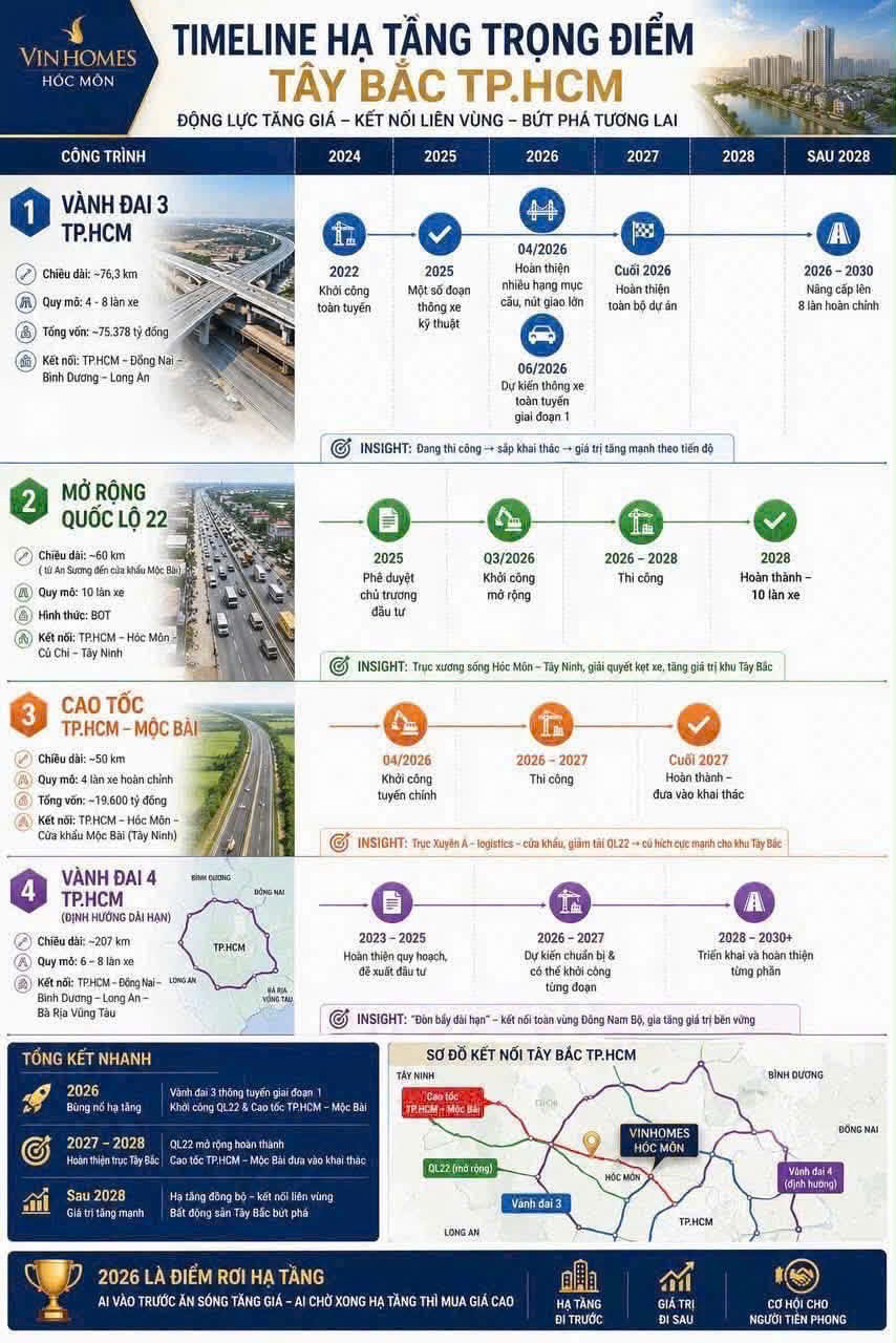 Hạ Tầng giao thông kết nối Vinhomes Sài Gòn Park Hóc Môn